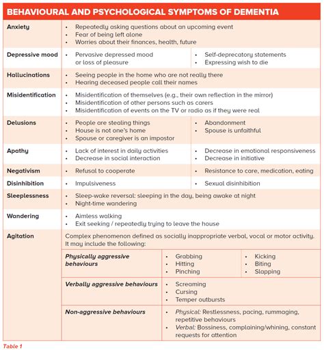 behavioral and psychological symptoms of dementia.